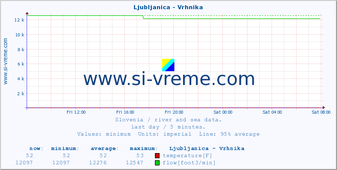  :: Ljubljanica - Vrhnika :: temperature | flow | height :: last day / 5 minutes.