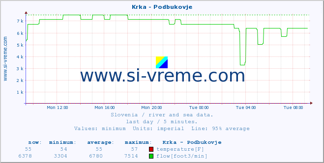  :: Krka - Podbukovje :: temperature | flow | height :: last day / 5 minutes.