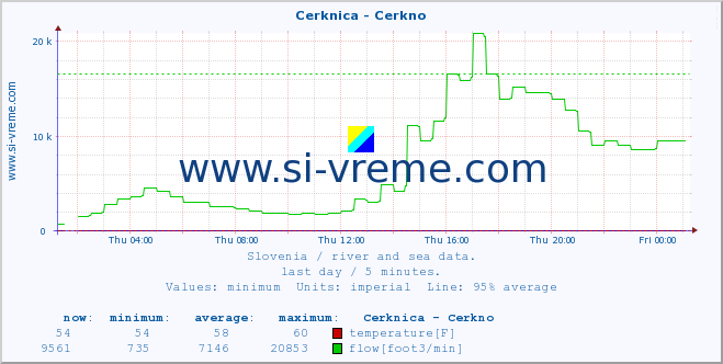  :: Cerknica - Cerkno :: temperature | flow | height :: last day / 5 minutes.