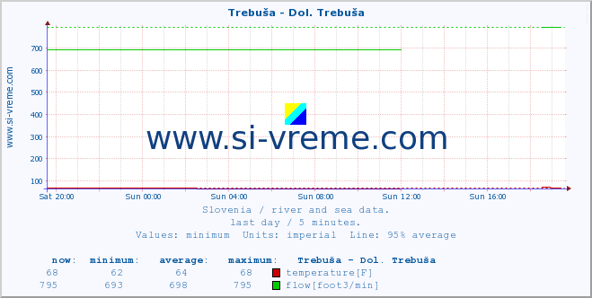  :: Trebuša - Dol. Trebuša :: temperature | flow | height :: last day / 5 minutes.