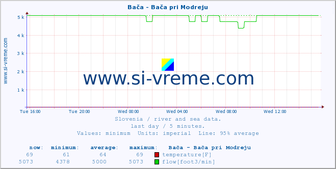  :: Bača - Bača pri Modreju :: temperature | flow | height :: last day / 5 minutes.