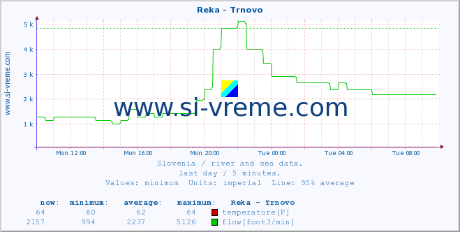  :: Reka - Trnovo :: temperature | flow | height :: last day / 5 minutes.