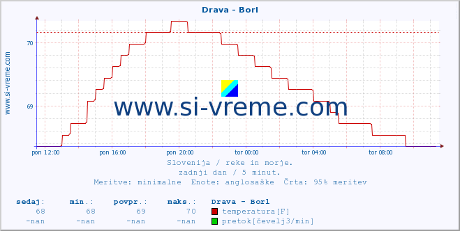 POVPREČJE :: Drava - Borl :: temperatura | pretok | višina :: zadnji dan / 5 minut.