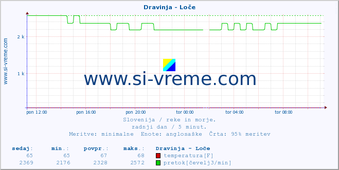 POVPREČJE :: Dravinja - Loče :: temperatura | pretok | višina :: zadnji dan / 5 minut.