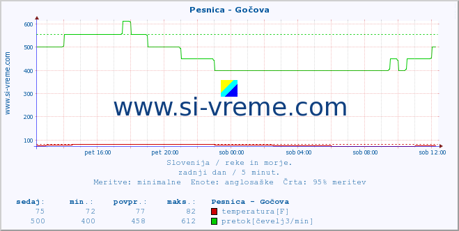 POVPREČJE :: Pesnica - Gočova :: temperatura | pretok | višina :: zadnji dan / 5 minut.