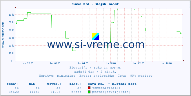 POVPREČJE :: Sava Dol. - Blejski most :: temperatura | pretok | višina :: zadnji dan / 5 minut.