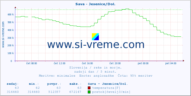 POVPREČJE :: Sava - Jesenice/Dol. :: temperatura | pretok | višina :: zadnji dan / 5 minut.