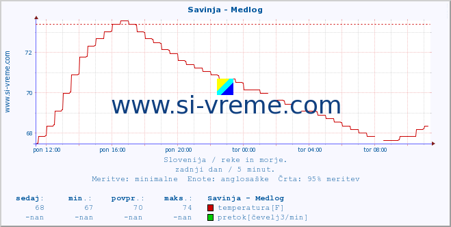 POVPREČJE :: Savinja - Medlog :: temperatura | pretok | višina :: zadnji dan / 5 minut.