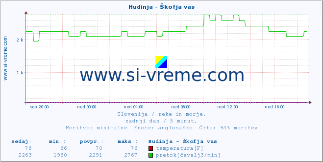 POVPREČJE :: Hudinja - Škofja vas :: temperatura | pretok | višina :: zadnji dan / 5 minut.