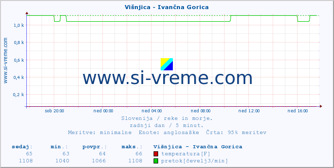 POVPREČJE :: Višnjica - Ivančna Gorica :: temperatura | pretok | višina :: zadnji dan / 5 minut.