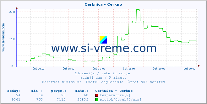 POVPREČJE :: Cerknica - Cerkno :: temperatura | pretok | višina :: zadnji dan / 5 minut.