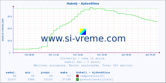 POVPREČJE :: Hubelj - Ajdovščina :: temperatura | pretok | višina :: zadnji dan / 5 minut.