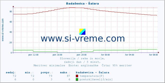 POVPREČJE :: Badaševica - Šalara :: temperatura | pretok | višina :: zadnji dan / 5 minut.