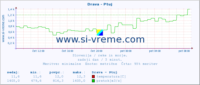 POVPREČJE :: Drava - Ptuj :: temperatura | pretok | višina :: zadnji dan / 5 minut.