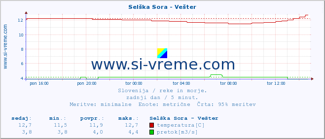 POVPREČJE :: Selška Sora - Vešter :: temperatura | pretok | višina :: zadnji dan / 5 minut.