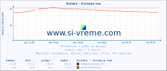 POVPREČJE :: Bolska - Dolenja vas :: temperatura | pretok | višina :: zadnji dan / 5 minut.