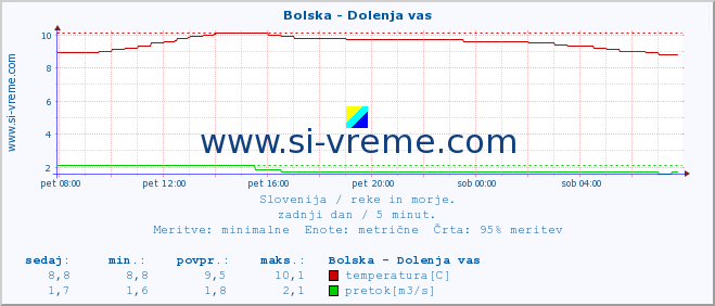 POVPREČJE :: Bolska - Dolenja vas :: temperatura | pretok | višina :: zadnji dan / 5 minut.