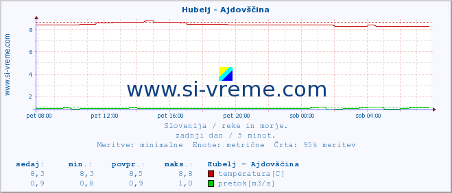 POVPREČJE :: Hubelj - Ajdovščina :: temperatura | pretok | višina :: zadnji dan / 5 minut.