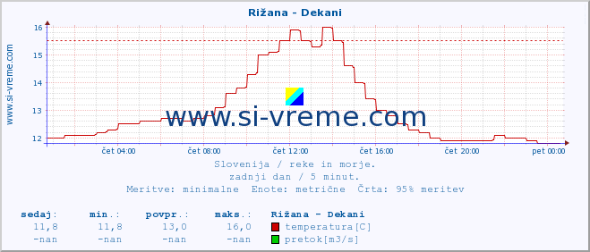 POVPREČJE :: Rižana - Dekani :: temperatura | pretok | višina :: zadnji dan / 5 minut.