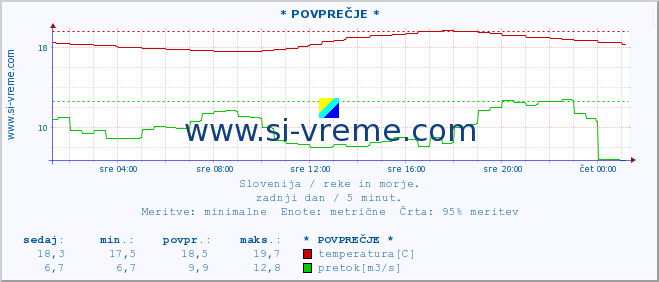 POVPREČJE :: * POVPREČJE * :: temperatura | pretok | višina :: zadnji dan / 5 minut.