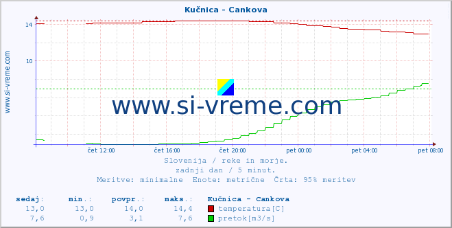 POVPREČJE :: Kučnica - Cankova :: temperatura | pretok | višina :: zadnji dan / 5 minut.