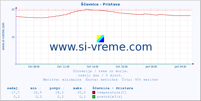 POVPREČJE :: Ščavnica - Pristava :: temperatura | pretok | višina :: zadnji dan / 5 minut.