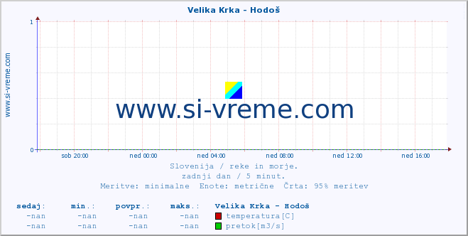 POVPREČJE :: Velika Krka - Hodoš :: temperatura | pretok | višina :: zadnji dan / 5 minut.