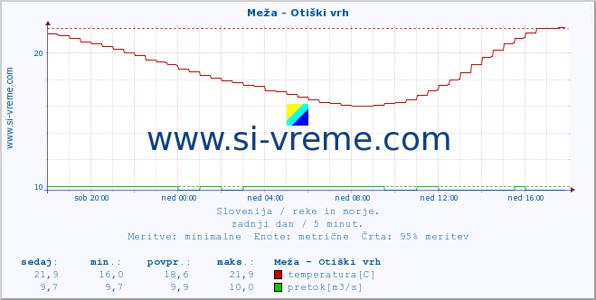 POVPREČJE :: Meža - Otiški vrh :: temperatura | pretok | višina :: zadnji dan / 5 minut.