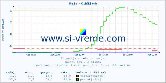 POVPREČJE :: Meža - Otiški vrh :: temperatura | pretok | višina :: zadnji dan / 5 minut.