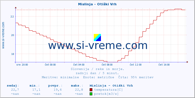 POVPREČJE :: Mislinja - Otiški Vrh :: temperatura | pretok | višina :: zadnji dan / 5 minut.