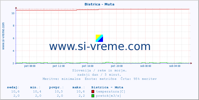 POVPREČJE :: Bistrica - Muta :: temperatura | pretok | višina :: zadnji dan / 5 minut.