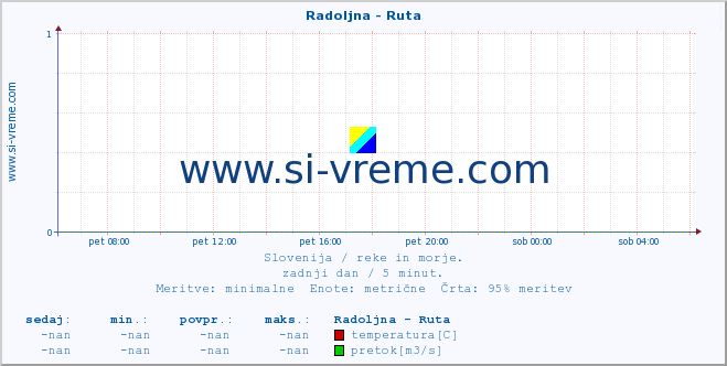 POVPREČJE :: Radoljna - Ruta :: temperatura | pretok | višina :: zadnji dan / 5 minut.