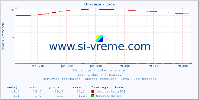 POVPREČJE :: Dravinja - Loče :: temperatura | pretok | višina :: zadnji dan / 5 minut.