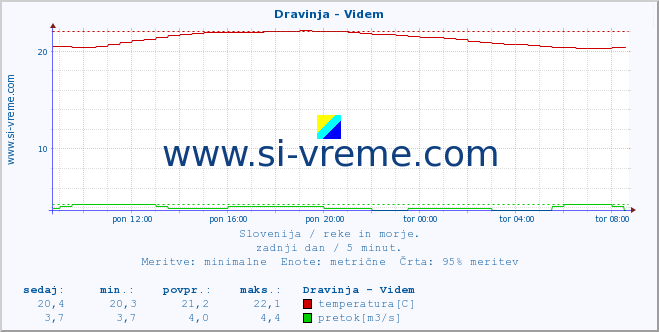 POVPREČJE :: Dravinja - Videm :: temperatura | pretok | višina :: zadnji dan / 5 minut.