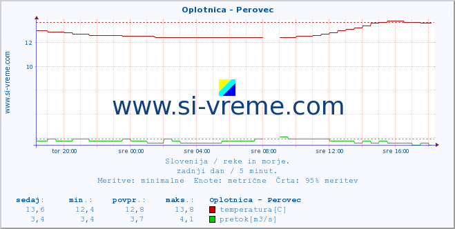 POVPREČJE :: Oplotnica - Perovec :: temperatura | pretok | višina :: zadnji dan / 5 minut.