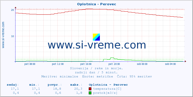 POVPREČJE :: Oplotnica - Perovec :: temperatura | pretok | višina :: zadnji dan / 5 minut.