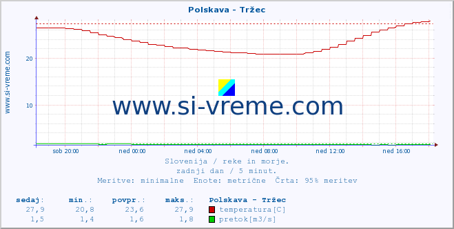 POVPREČJE :: Polskava - Tržec :: temperatura | pretok | višina :: zadnji dan / 5 minut.