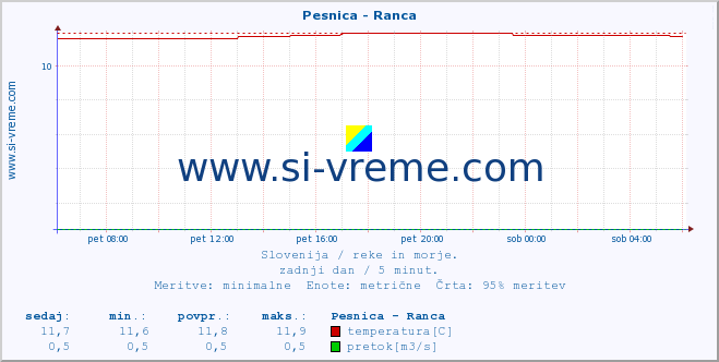 POVPREČJE :: Pesnica - Ranca :: temperatura | pretok | višina :: zadnji dan / 5 minut.