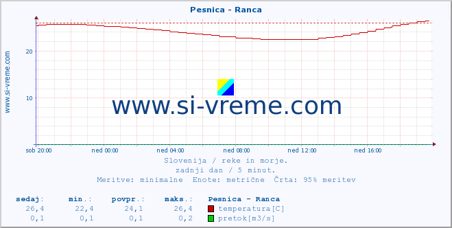 POVPREČJE :: Pesnica - Ranca :: temperatura | pretok | višina :: zadnji dan / 5 minut.