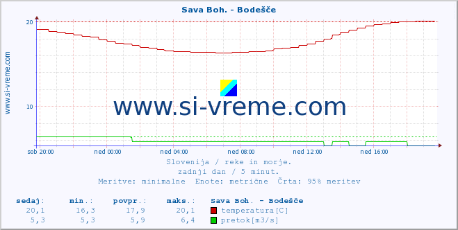 POVPREČJE :: Sava Boh. - Bodešče :: temperatura | pretok | višina :: zadnji dan / 5 minut.