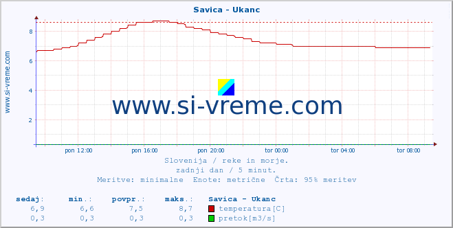 POVPREČJE :: Savica - Ukanc :: temperatura | pretok | višina :: zadnji dan / 5 minut.