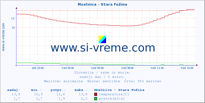 POVPREČJE :: Mostnica - Stara Fužina :: temperatura | pretok | višina :: zadnji dan / 5 minut.