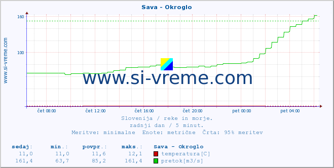 POVPREČJE :: Sava - Okroglo :: temperatura | pretok | višina :: zadnji dan / 5 minut.