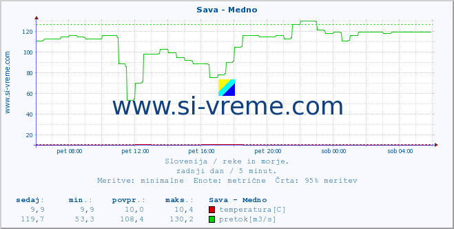 POVPREČJE :: Sava - Medno :: temperatura | pretok | višina :: zadnji dan / 5 minut.