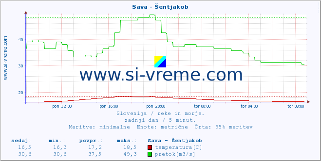 POVPREČJE :: Sava - Šentjakob :: temperatura | pretok | višina :: zadnji dan / 5 minut.