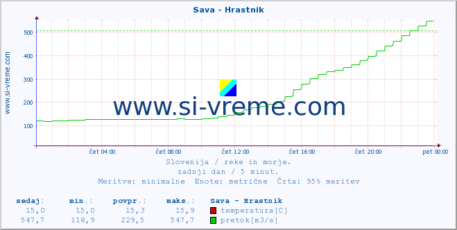 POVPREČJE :: Sava - Hrastnik :: temperatura | pretok | višina :: zadnji dan / 5 minut.