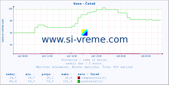 POVPREČJE :: Sava - Čatež :: temperatura | pretok | višina :: zadnji dan / 5 minut.