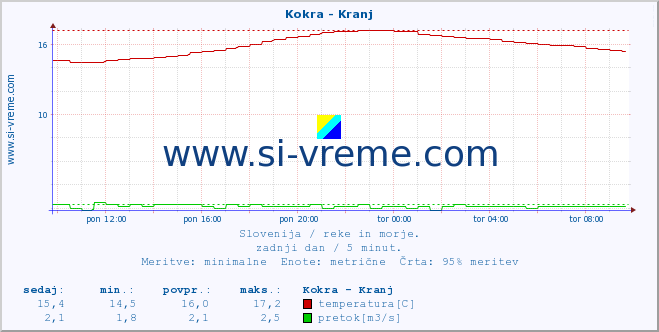 POVPREČJE :: Kokra - Kranj :: temperatura | pretok | višina :: zadnji dan / 5 minut.