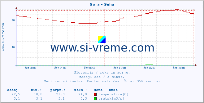 POVPREČJE :: Sora - Suha :: temperatura | pretok | višina :: zadnji dan / 5 minut.