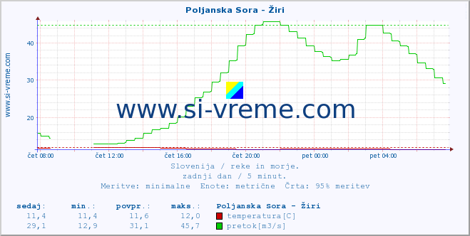 POVPREČJE :: Poljanska Sora - Žiri :: temperatura | pretok | višina :: zadnji dan / 5 minut.